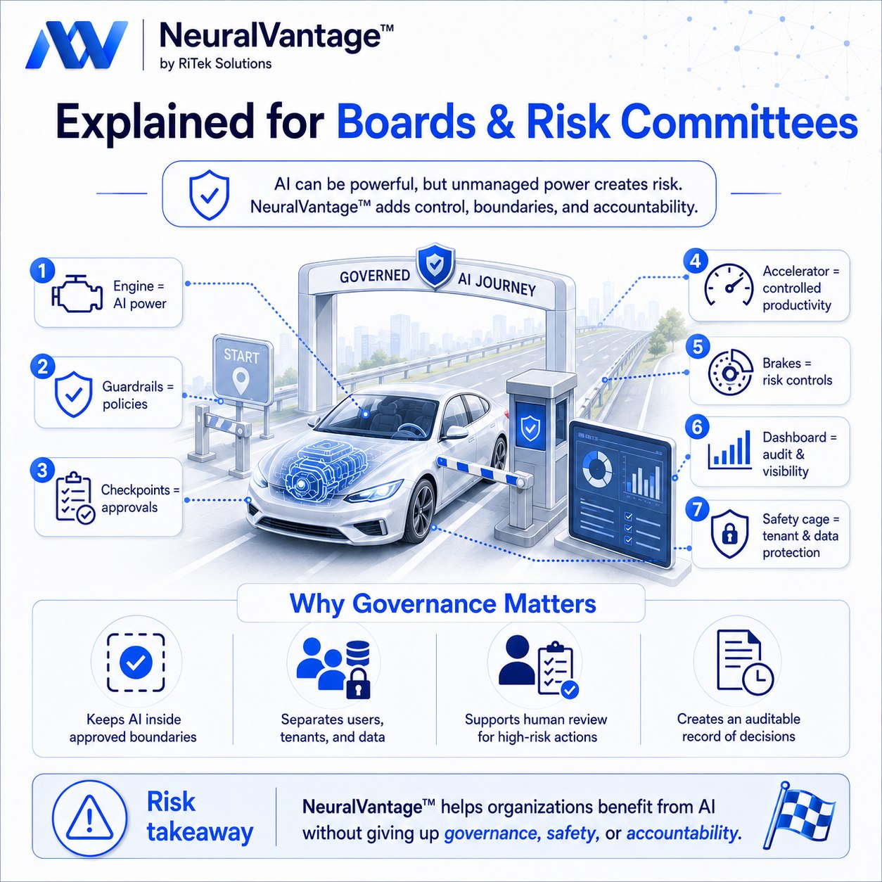 Infographic titled Explained for Boards and Risk Committees. A car passes through a checkpoint under an arch reading Governed AI Journey. Seven labels read: engine is AI power, guardrails are policies, checkpoints are approvals, accelerator is controlled productivity, brakes are risk controls, dashboard is audit and visibility, and safety cage is tenant and data protection. Four supporting points say it keeps AI inside approved boundaries, separates users, tenants and data, supports human review for high-risk actions, and creates an auditable record of decisions.
