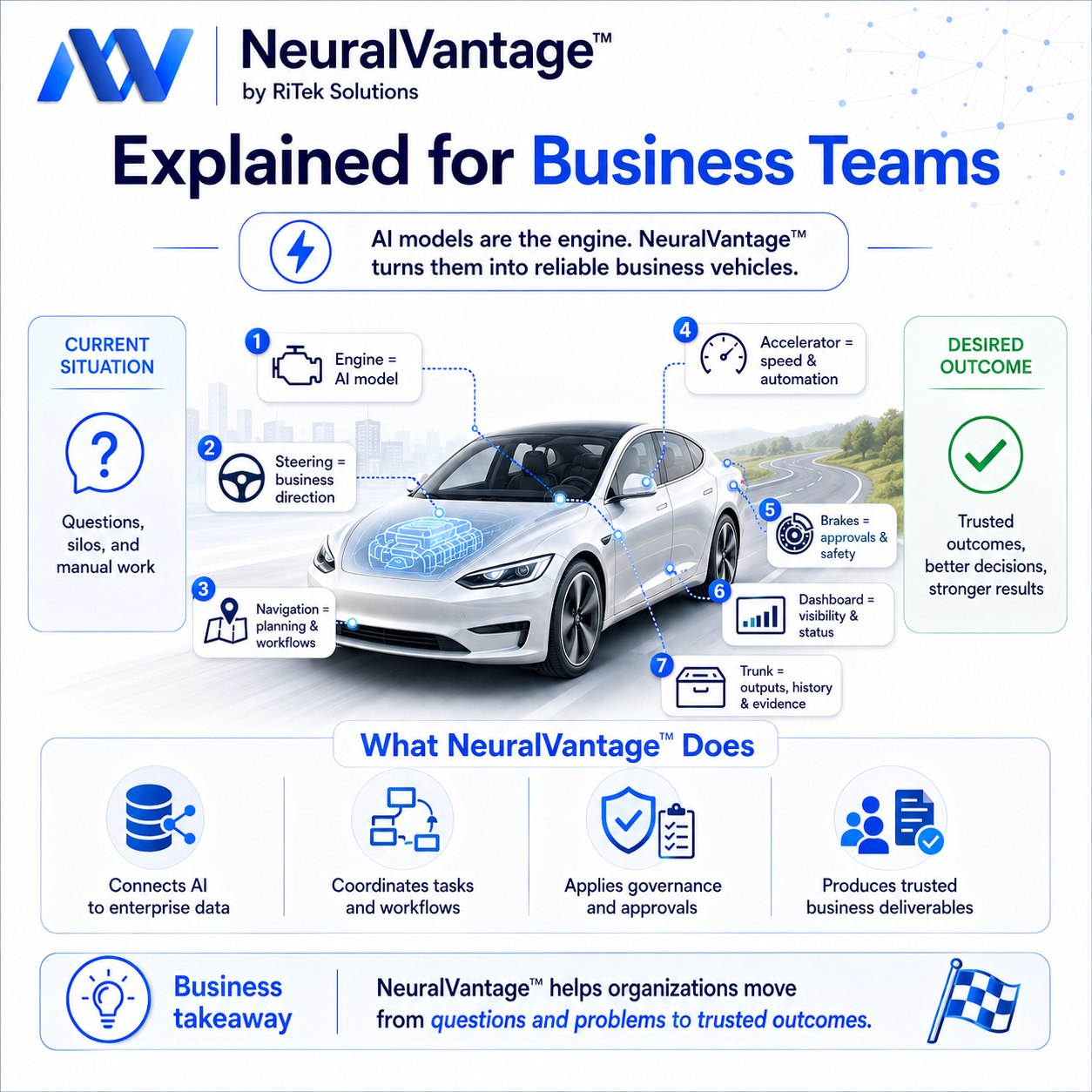 Infographic titled Explained for Business Teams. A car diagram labels seven parts: engine is the AI model, steering is business direction, navigation is planning and workflows, accelerator is speed and automation, brakes are approvals and safety, dashboard is visibility and status, and the trunk holds outputs, history and evidence. It moves from a current situation of questions, silos and manual work to an outcome of trusted results and better decisions.