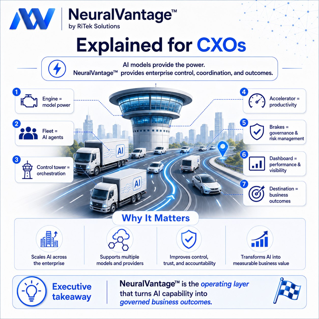 Infographic titled Explained for CXOs. A control tower oversees a highway of AI-badged vehicles. Seven labels read: engine is model power, fleet is AI agents, control tower is orchestration, accelerator is productivity, brakes are governance and risk management, dashboard is performance and visibility, and destination is business outcomes. Four supporting points say it scales AI across the enterprise, supports multiple models and providers, improves control, trust and accountability, and turns AI into measurable business value.