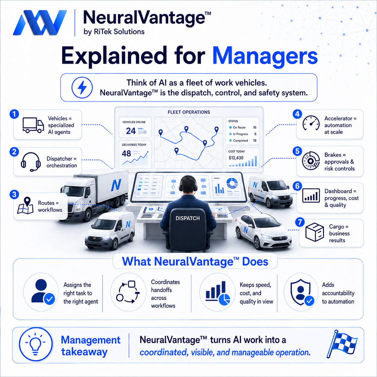 Infographic titled Explained for Managers. A fleet dispatch scene labels seven parts: vehicles are specialized AI agents, the dispatcher is orchestration, routes are workflows, the accelerator is automation at scale, brakes are approvals and risk controls, the dashboard shows progress, cost and quality, and cargo is business results. The takeaway is that the platform turns AI work into a coordinated, visible and manageable operation.