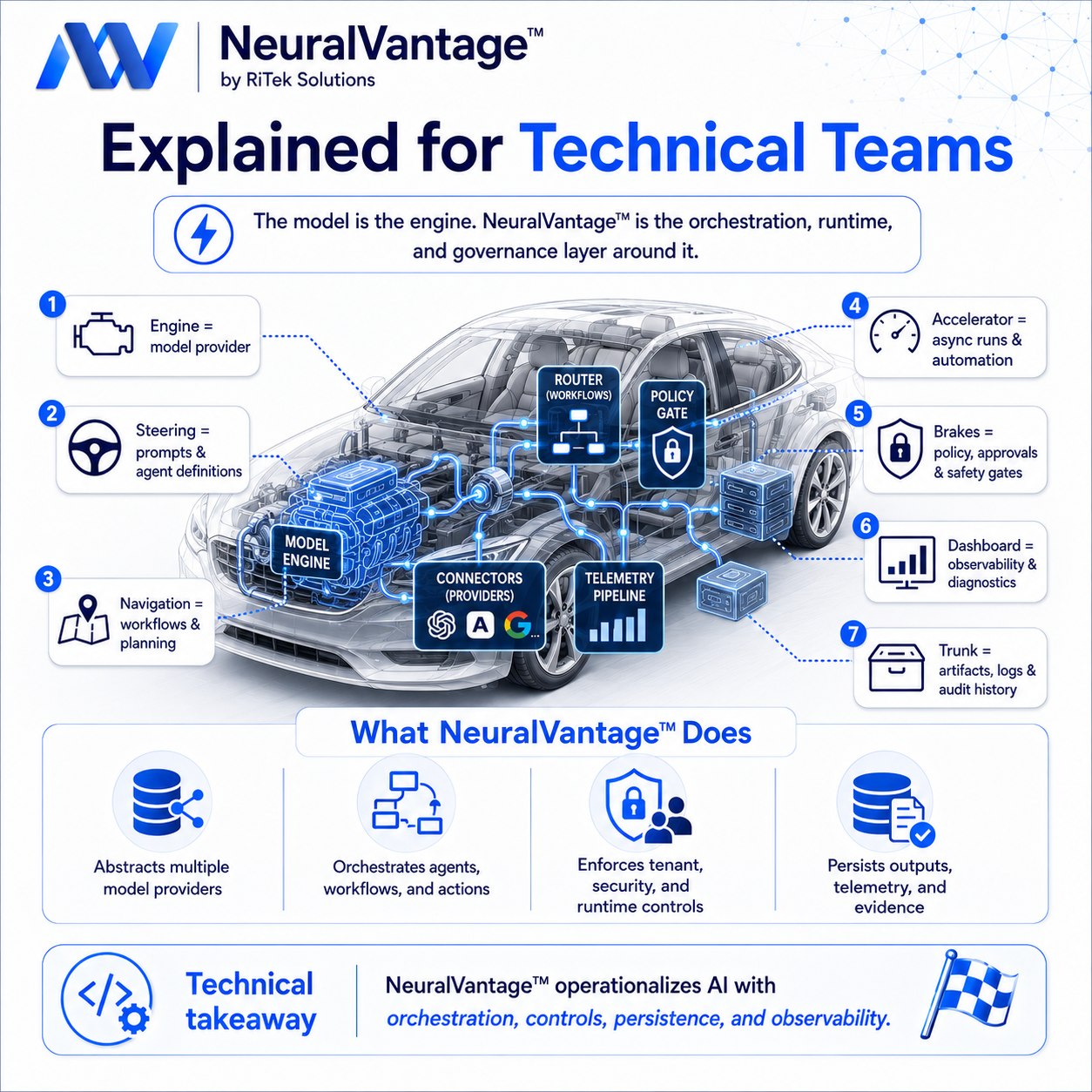 Infographic titled Explained for Technical Teams. A cutaway car shows internal components labeled model engine, router for workflows, policy gate, connectors for providers, and telemetry pipeline. Seven outer labels read: engine is the model provider, steering is prompts and agent definitions, navigation is workflows and planning, accelerator is asynchronous runs and automation, brakes are policy, approvals and safety gates, dashboard is observability and diagnostics, and the trunk holds artifacts, logs and audit history.