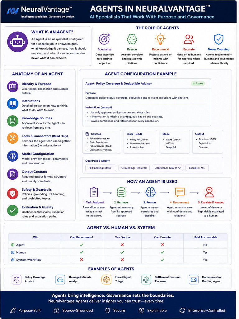 Infographic explaining agents. An agent specializes, reasons, recommends, escalates and never oversteps. Its anatomy covers identity and purpose, instructions, knowledge sources, read-only tools and connectors, model configuration, output contract, safety guardrails, and evaluation. A worked example shows a Policy Coverage and Deductible Advisor with its approved sources, tools, model and guardrails. A table shows that an agent can recommend but cannot decide or execute and is not accountable, a human can do all three and is accountable, and a workflow can execute and is accountable but cannot recommend or decide.
