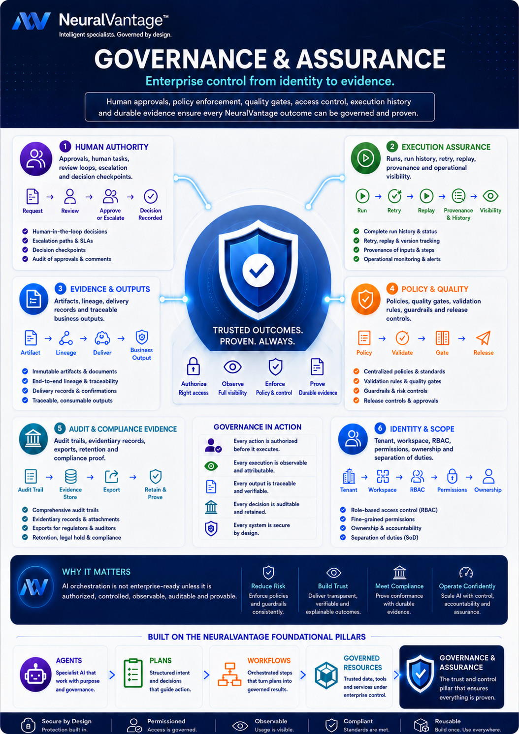 Infographic explaining governance and assurance across six areas. Human authority covers approvals, human tasks, escalation and decision checkpoints. Execution assurance covers runs, run history, retry, replay and provenance. Evidence and outputs covers artifacts, lineage and delivery records. Policy and quality covers policies, validation rules, quality gates and release controls. Audit and compliance covers audit trails, evidence stores, exports and retention. Identity and scope covers tenant and workspace separation, role-based access control, permissions, ownership and separation of duties.