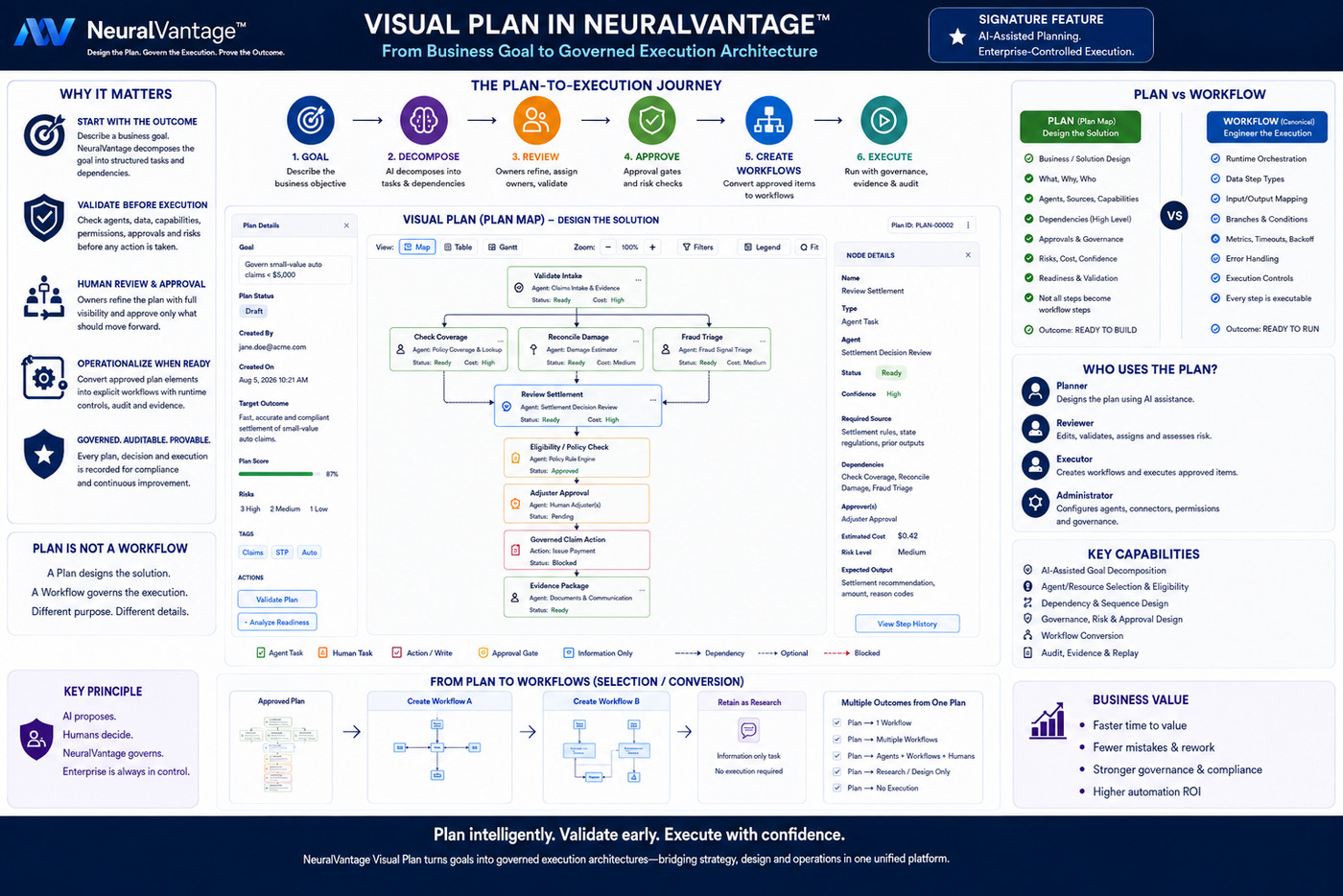 Design for the visual plan map. A six-stage journey runs from goal, through decompose, review, approve and create workflows, to execute. The main panel shows a plan for governing small-value auto claims: validate intake, then coverage, damage and fraud checks in parallel, converging on a settlement review, an eligibility check, adjuster approval, a governed claim action and an evidence package. A side panel shows details for a selected step including its agent, required source, dependencies, approvers and risk level. A comparison panel distinguishes a plan, which designs the solution and is ready to build, from a workflow, which engineers the execution and is ready to run.