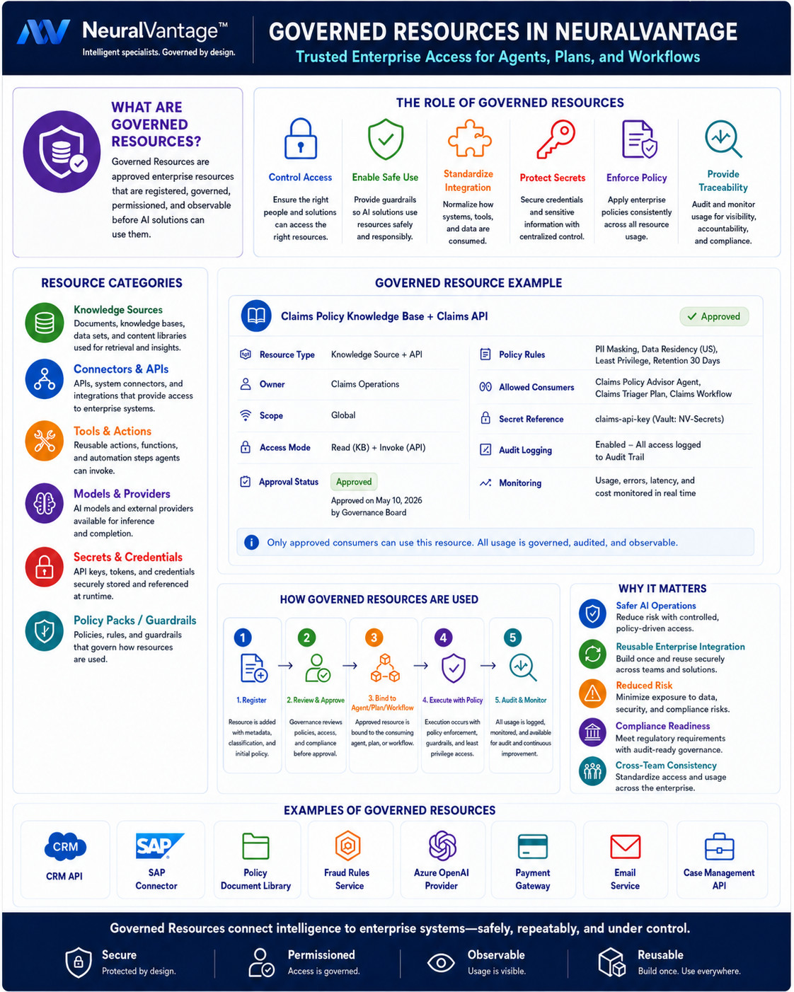 Infographic explaining governed resources. They control access, enable safe use, standardize integration, protect secrets, enforce policy and provide traceability. Six categories are knowledge sources, connectors and APIs, tools and actions, models and providers, secrets and credentials, and policy packs. A worked example shows a claims policy knowledge base and claims API with its owner, scope, access mode, approval status, policy rules, named allowed consumers, secret reference, audit logging and monitoring. A five-stage flow runs from register, through review and approve, binding to an agent, plan or workflow, execution with policy, and audit and monitoring.