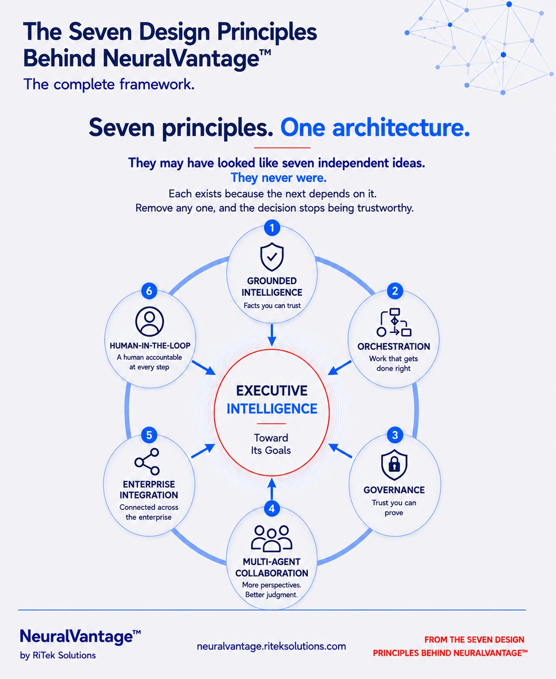 The seven design principles behind NeuralVantage, shown as one architecture: Grounded Intelligence, Orchestration, Governance, Multi-Agent Collaboration, Enterprise Integration and Human-in-the-Loop all converging on Executive Intelligence at the center.