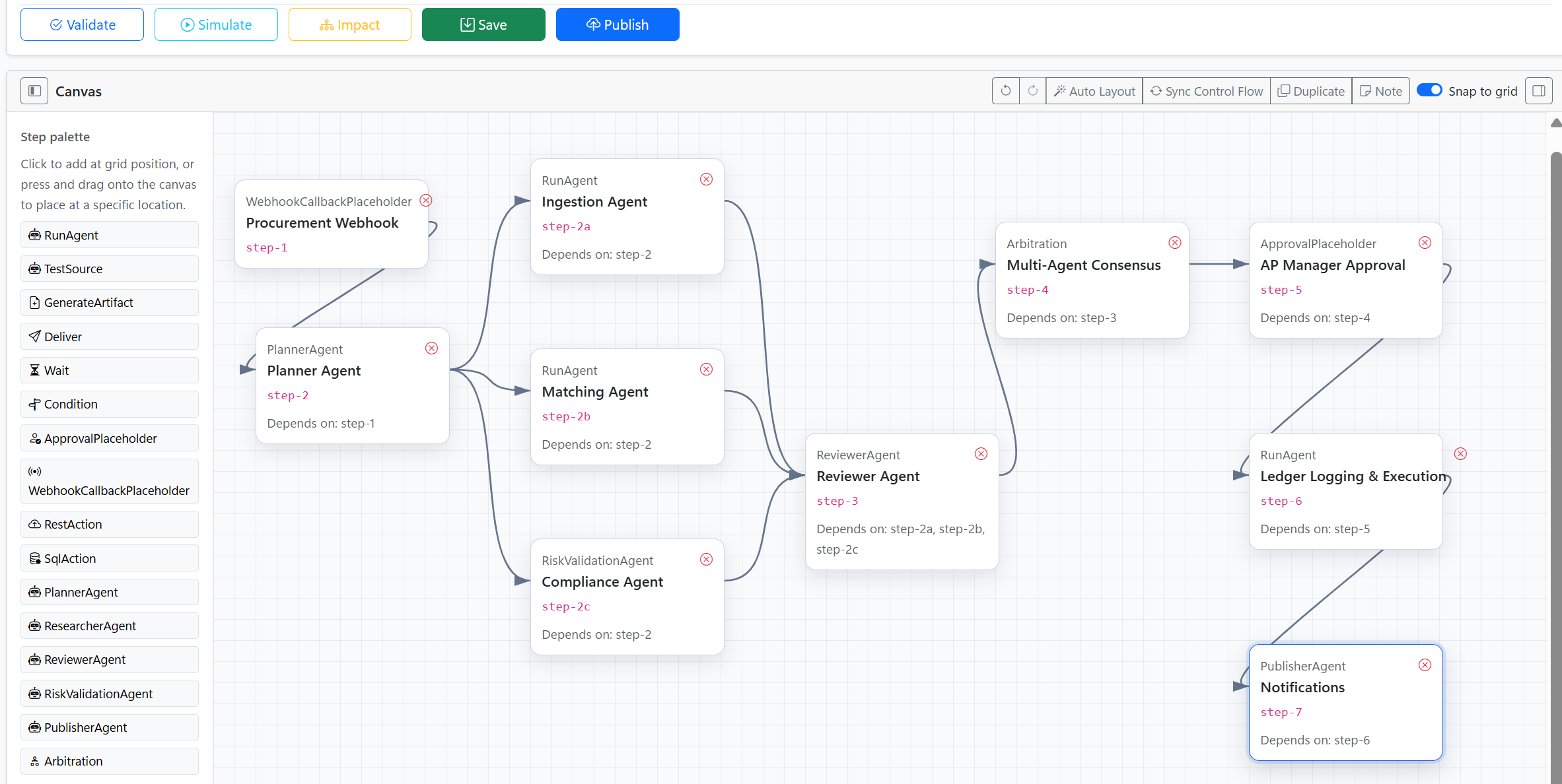 The visual workflow canvas showing an accounts-payable process: a procurement webhook feeds a planner agent, which fans out to ingestion, matching and compliance agents running in parallel; a reviewer agent depends on all three, followed by multi-agent arbitration, an AP manager approval, ledger logging and execution, and notifications. A toolbar above offers validate, simulate, impact, save and publish.